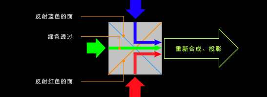 分色棱鏡