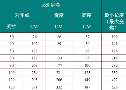 投影機(jī)的投影距離和屏幕的尺寸